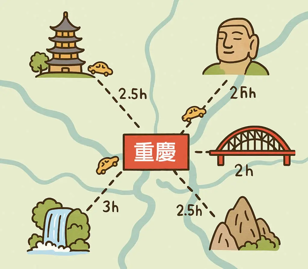 重慶市區 → 熱門景點車程