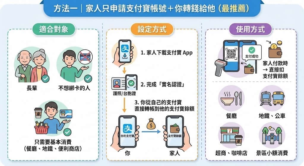家人各自申請支付寶帳號並完成實名認證