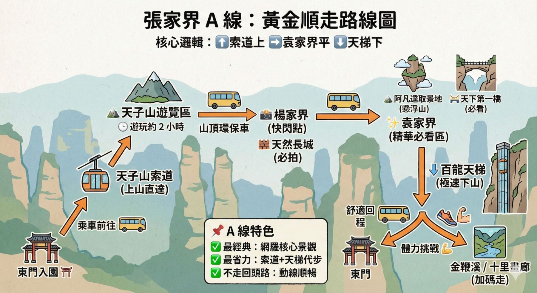 張家界國家森林公園 A 線順走版路線圖