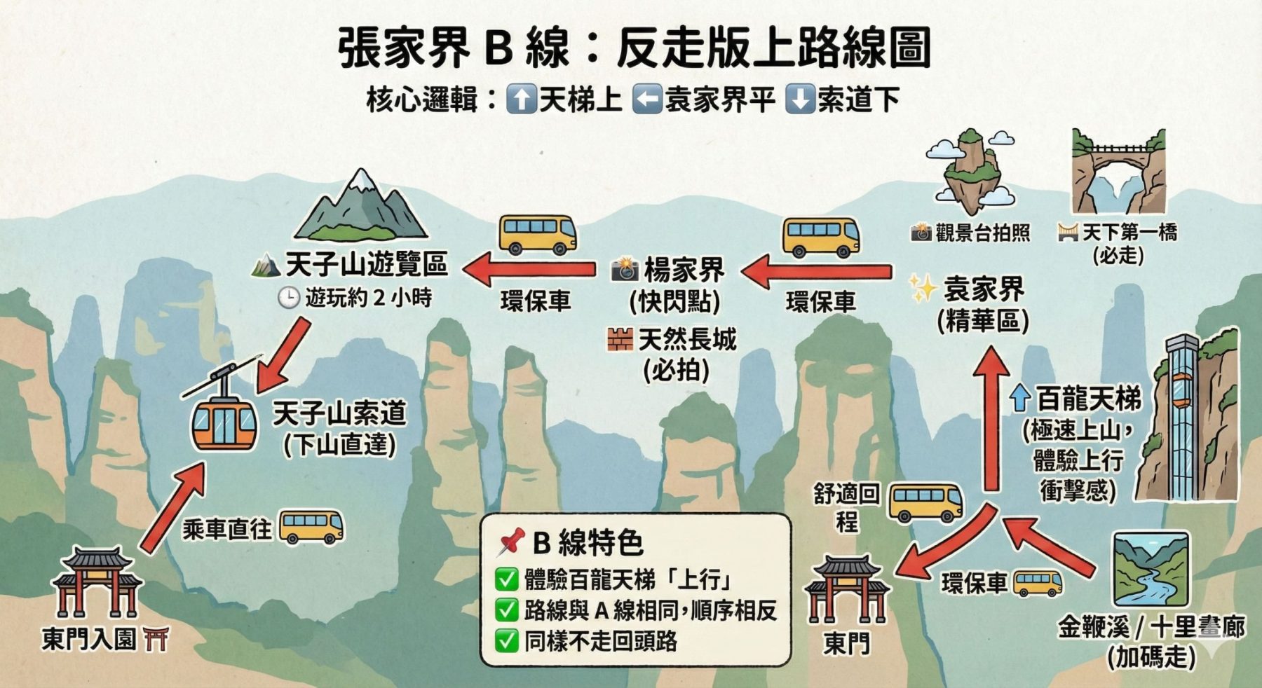 張家界國家森林公園 B 線反走版路線圖